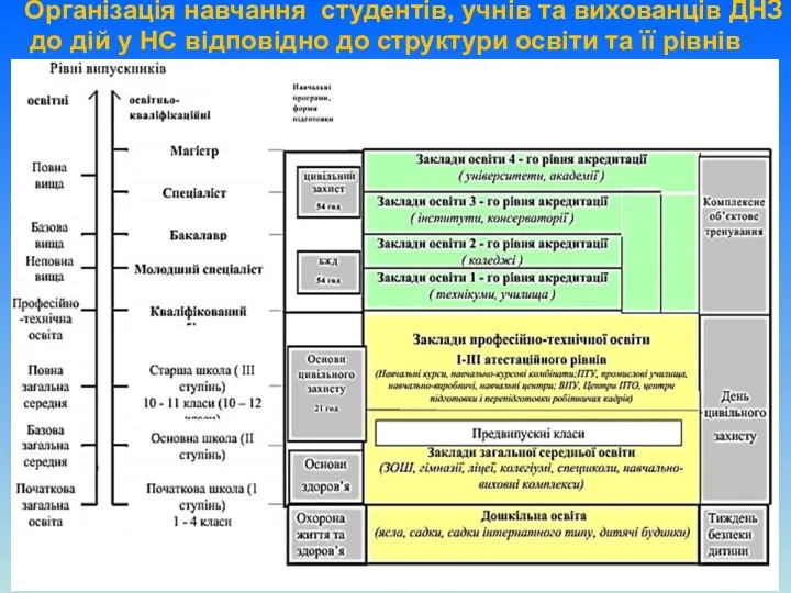 Організація навчання студентів, учнів та вихованців ДНЗ до дій у НС