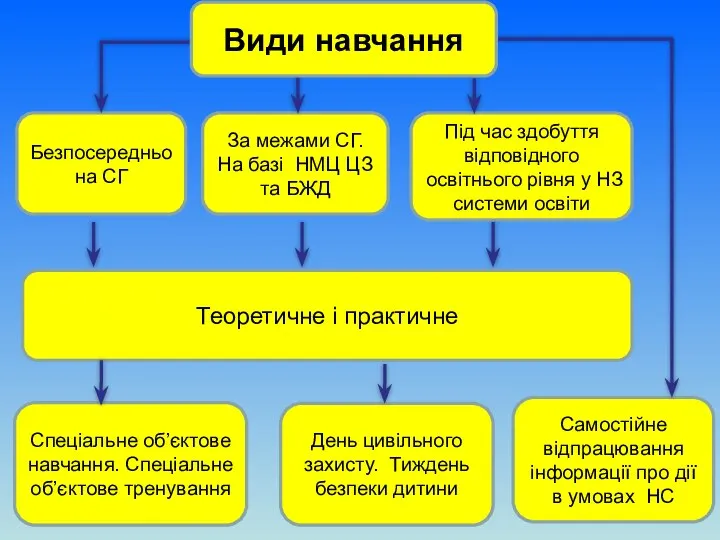 Безпосередньо на СГ За межами СГ. На базі НМЦ ЦЗ та