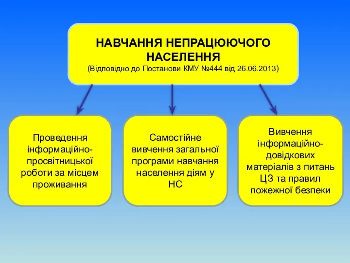 НАВЧАННЯ НЕПРАЦЮЮЧОГО НАСЕЛЕННЯ (Відповідно до Постанови КМУ №444 від 26.06.2013) Проведення