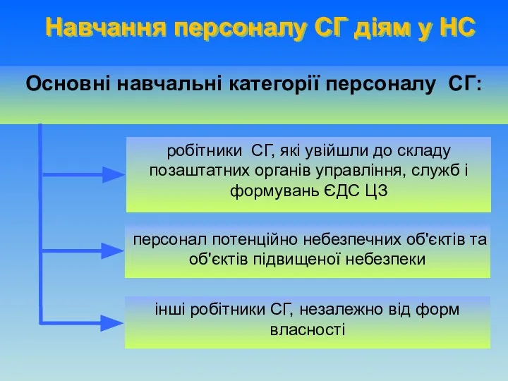 Навчання персоналу СГ діям у НС