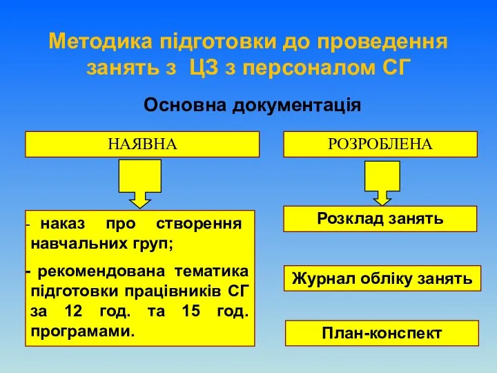 Розклад занять Журнал обліку занять План-конспект Основна документація Методика підготовки до