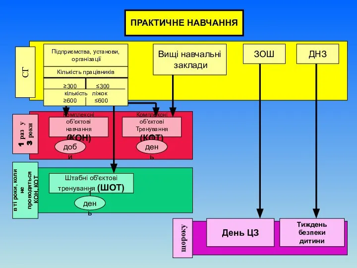 ПРАКТИЧНЕ НАВЧАННЯ СГ 1 раз у 3 роки Підприємства, установи, організації