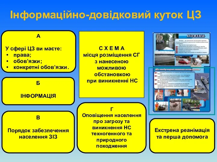 Інформаційно-довідковий куток ЦЗ С Х Е М А місця розміщення СГ