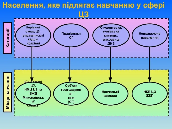 Населення, яке підлягає навчанню у сфері ЦЗ Категорії Місце навчання Керівний