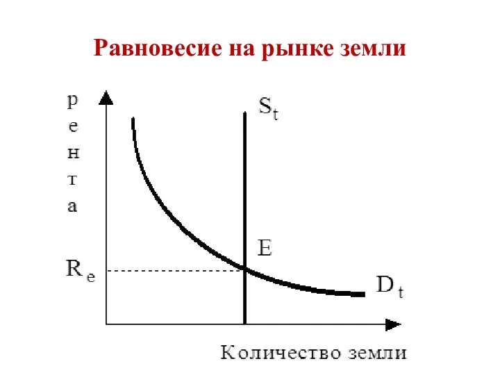 Равновесие на рынке земли