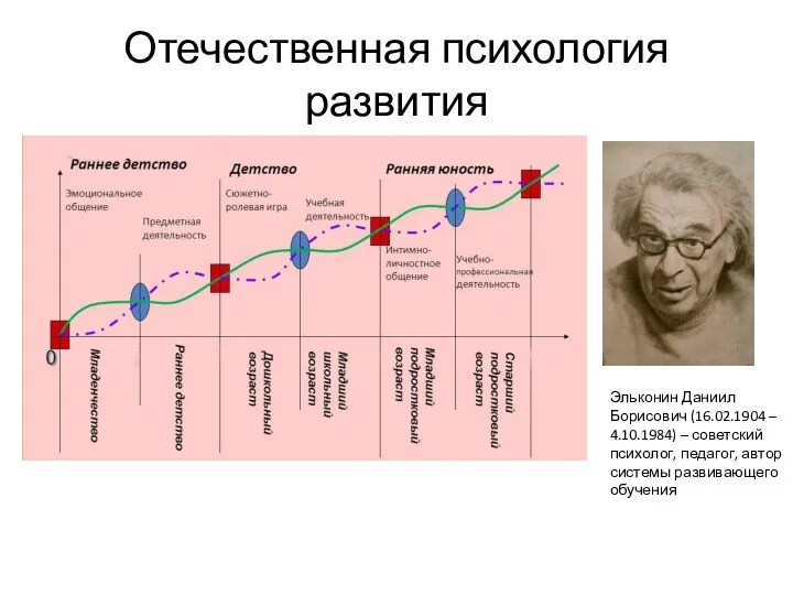 Отечественная психология развития Эльконин Даниил Борисович (16.02.1904 – 4.10.1984) – советский