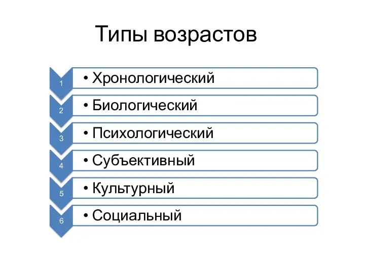 Типы возрастов