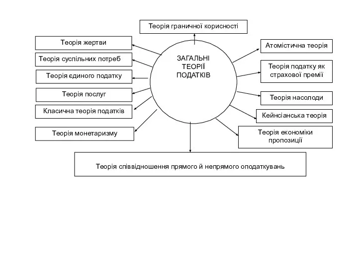 ЗАГАЛЬНІ ТЕОРІЇ ПОДАТКІВ Теорія граничної корисності Теорія жертви Атомістична теорія Теорія