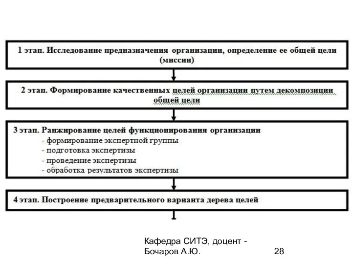 Кафедра СИТЭ, доцент - Бочаров А.Ю.