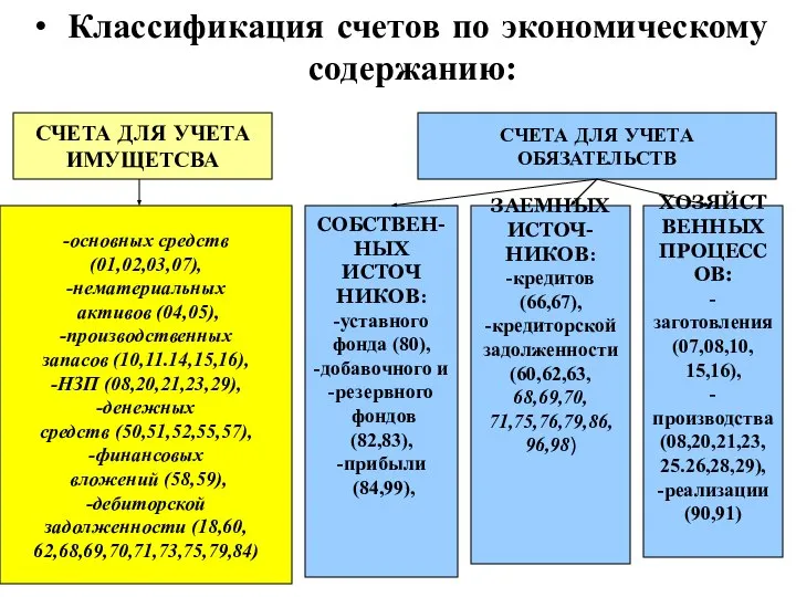 Классификация счетов по экономическому содержанию: СЧЕТА ДЛЯ УЧЕТА ИМУЩЕТСВА СЧЕТА ДЛЯ