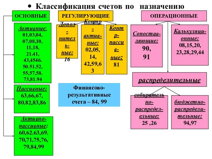 Классификация счетов по назначению ОСНОВНЫЕ РЕГУЛИРУЮЩИЕ ОПЕРАЦИОННЫЕ Активные: 01,03,04, 07,08,10, 11,18,