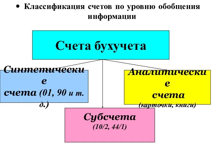 Классификация счетов по уровню обобщения информации Счета бухучета Синтетические счета (01,