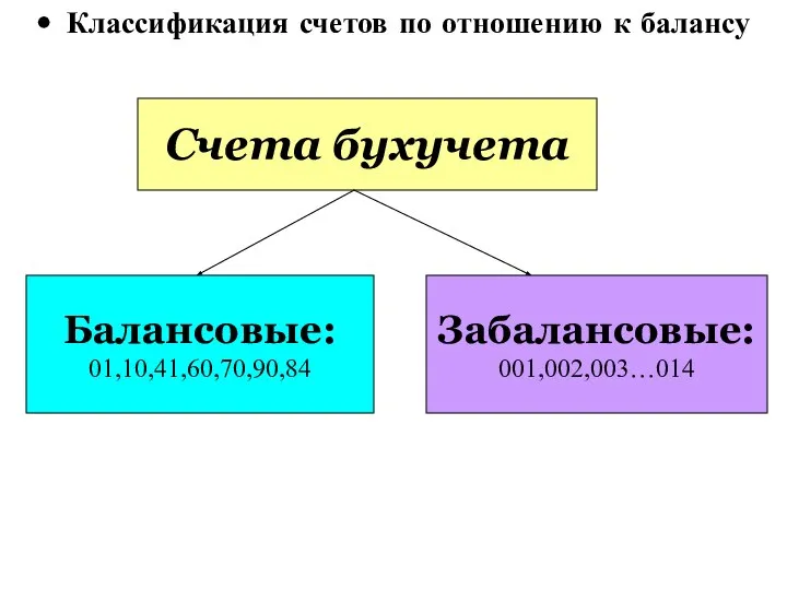 Классификация счетов по отношению к балансу Счета бухучета Балансовые: 01,10,41,60,70,90,84 Забалансовые: 001,002,003…014