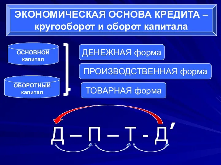 ЭКОНОМИЧЕСКАЯ ОСНОВА КРЕДИТА – кругооборот и оборот капитала ОСНОВНОЙ капитал ОБОРОТНЫЙ