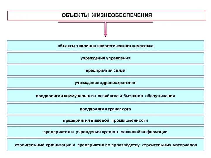 объекты топливно-энергетического комплекса учреждения управления предприятия связи учреждения здравоохранения предприятия транспорта