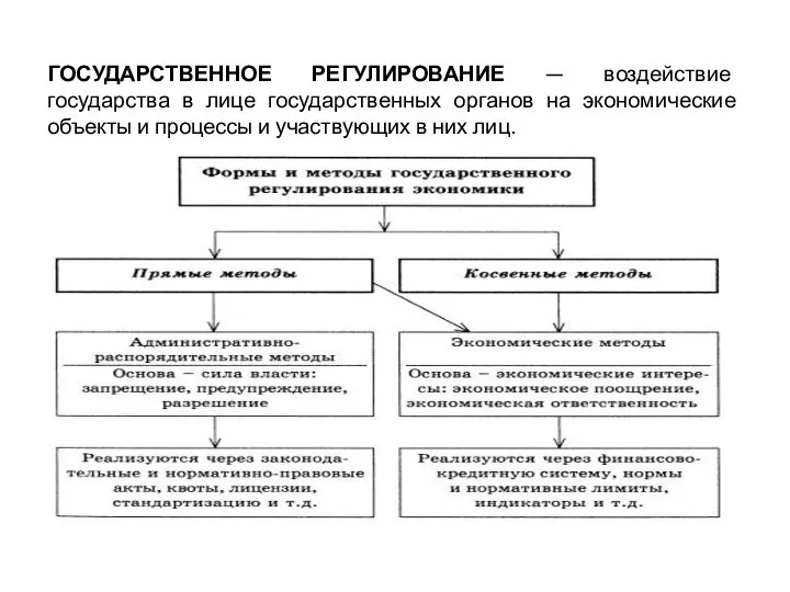 ГОСУДАРСТВЕННОЕ РЕГУЛИРОВАНИЕ — воздействие государства в лице государственных органов на экономические