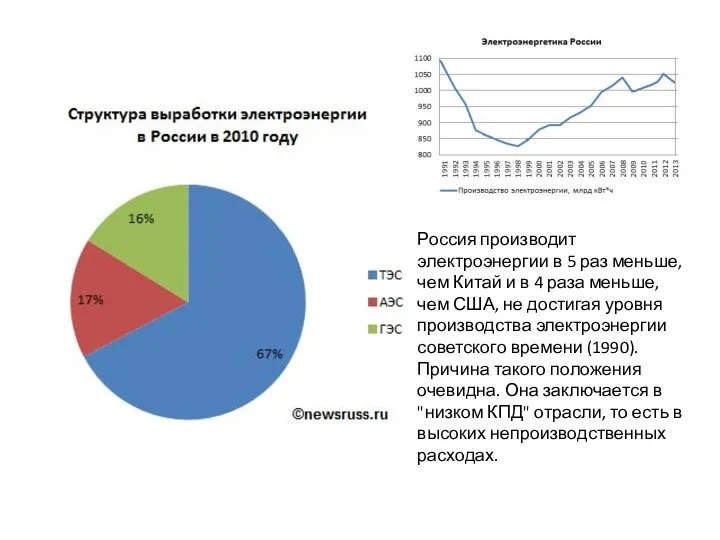 Россия производит электроэнергии в 5 раз меньше, чем Китай и в