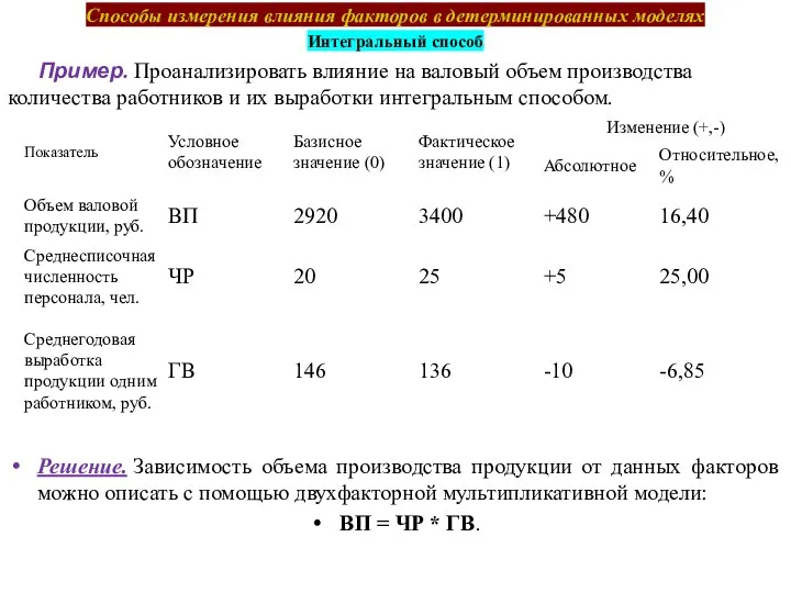 Способы измерения влияния факторов в детерминированных моделях Интегральный способ Пример. Проанализировать