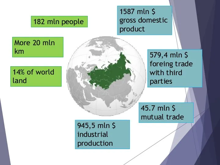 182 mln people More 20 mln km 14% of world land