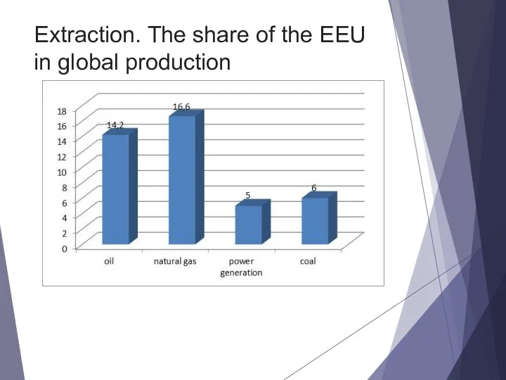 Extraction. The share of the EEU in global production