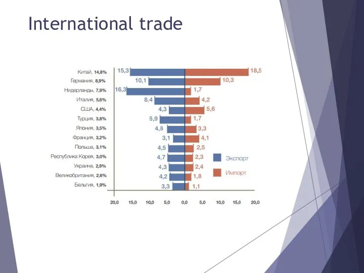 International trade