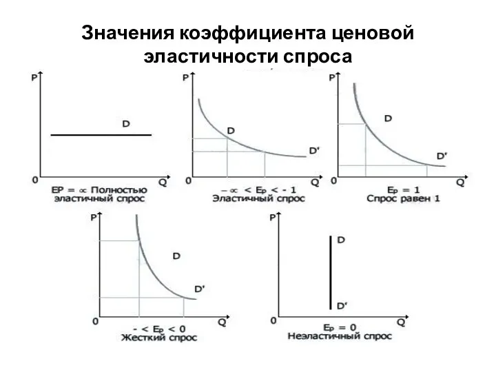 Значения коэффициента ценовой эластичности спроса