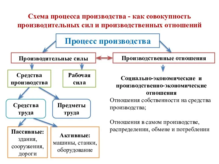 Схема процесса производства - как совокупность производительных сил и производственных отношений