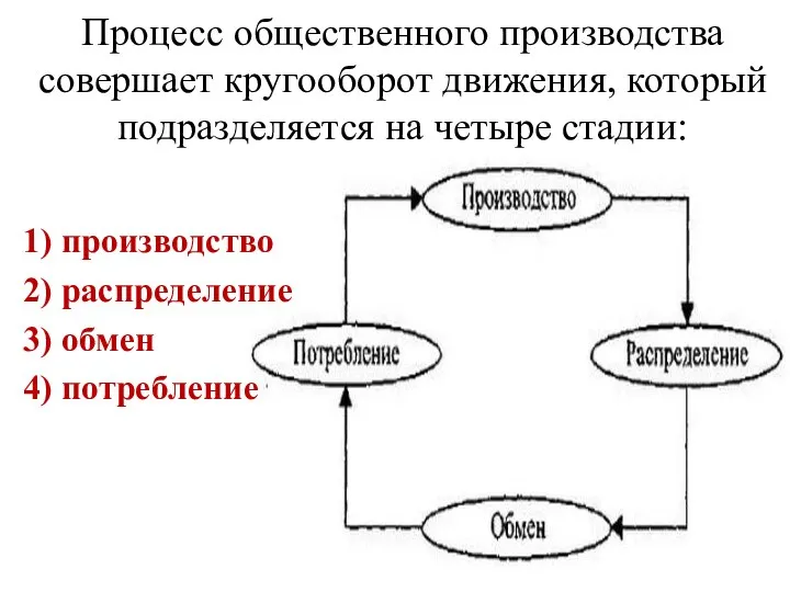 Процесс общественного производства совершает кругооборот движения, который подразделяется на четыре стадии: