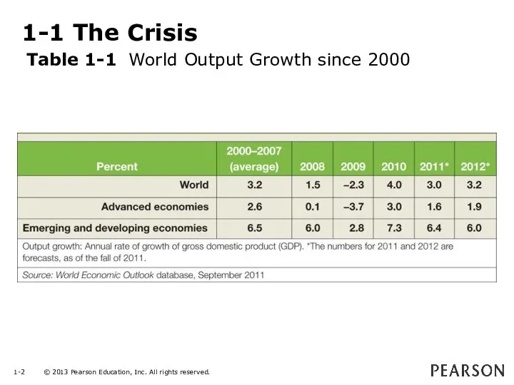 1-1 The Crisis Table 1-1 World Output Growth since 2000