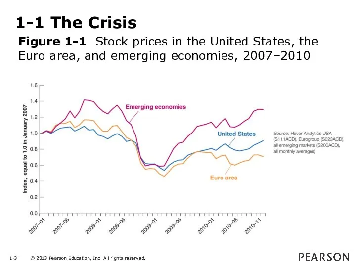 1-1 The Crisis Figure 1-1 Stock prices in the United States,