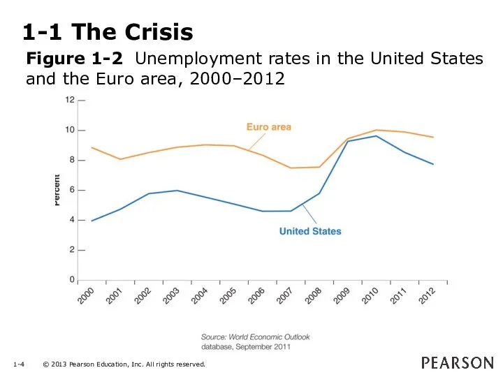 1-1 The Crisis Figure 1-2 Unemployment rates in the United States and the Euro area, 2000–2012