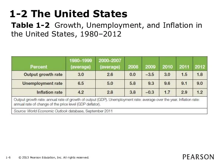 1-2 The United States Table 1-2 Growth, Unemployment, and Inflation in the United States, 1980–2012