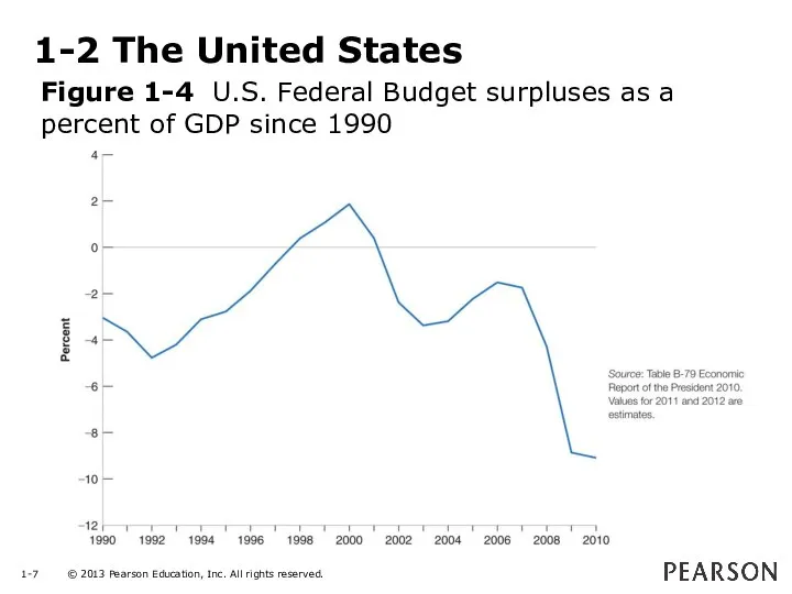 1-2 The United States Figure 1-4 U.S. Federal Budget surpluses as