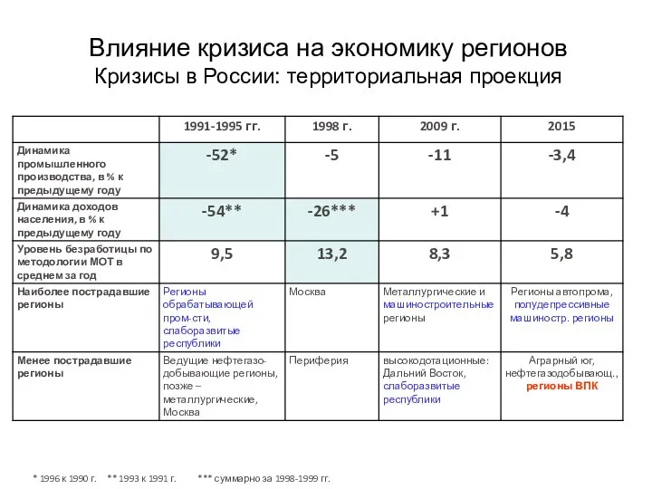 Влияние кризиса на экономику регионов Кризисы в России: территориальная проекция *