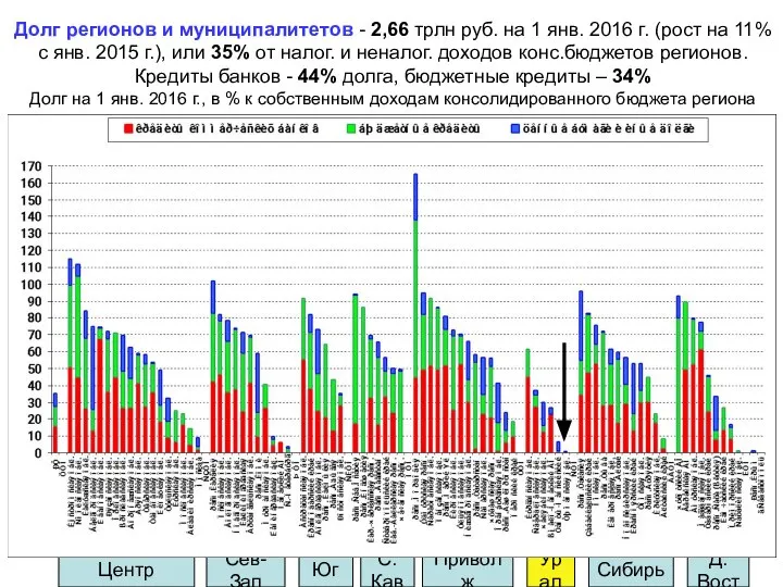 Долг регионов и муниципалитетов - 2,66 трлн руб. на 1 янв.