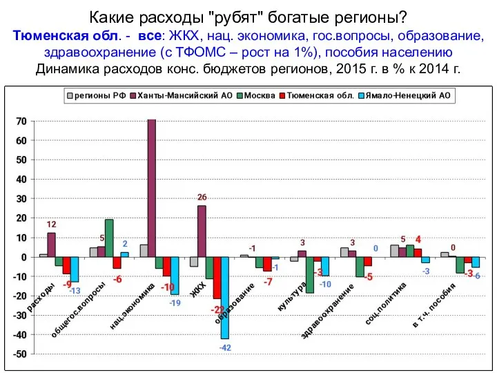 Какие расходы "рубят" богатые регионы? Тюменская обл. - все: ЖКХ, нац.