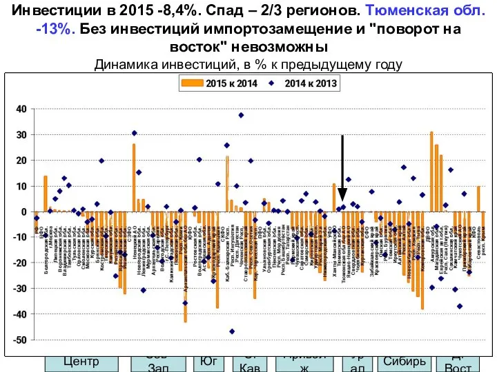 Инвестиции в 2015 -8,4%. Спад – 2/3 регионов. Тюменская обл. -13%.