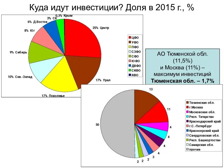 Куда идут инвестиции? Доля в 2015 г., % АО Тюменской обл.