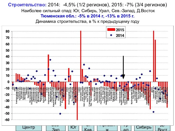 Строительство: 2014: -4,5% (1/2 регионов), 2015: -7% (3/4 регионов) Наиболее сильный