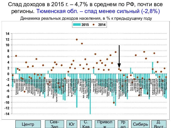 Спад доходов в 2015 г. – 4,7% в среднем по РФ,