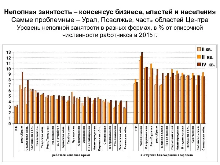 Неполная занятость – консенсус бизнеса, властей и населения Самые проблемные –