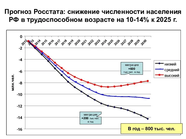 Прогноз Росстата: снижение численности населения РФ в трудоспособном возрасте на 10-14%