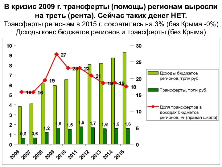 В кризис 2009 г. трансферты (помощь) регионам выросли на треть (рента).