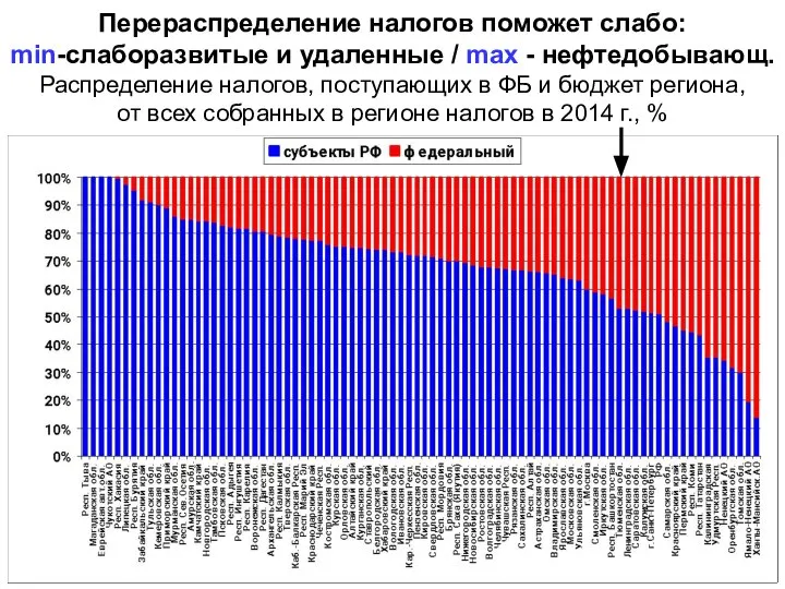 Перераспределение налогов поможет слабо: min-слаборазвитые и удаленные / max - нефтедобывающ.