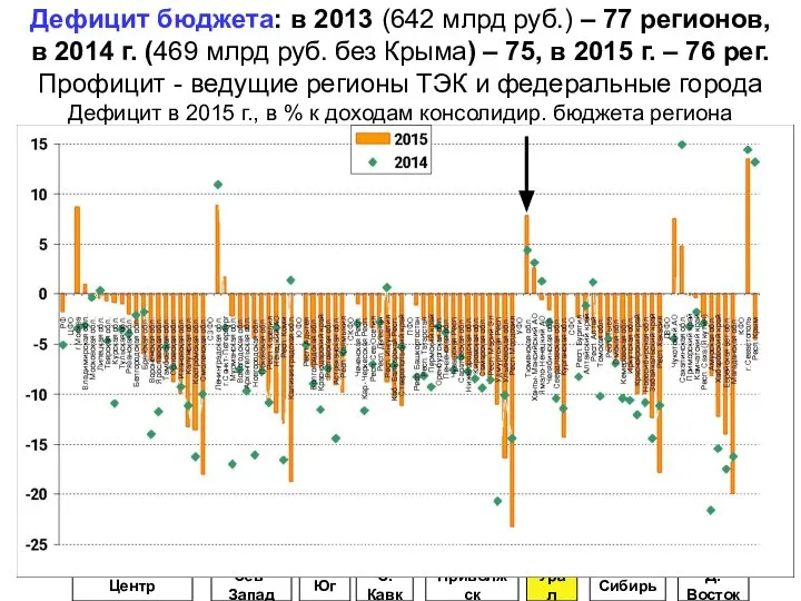 Дефицит бюджета: в 2013 (642 млрд руб.) – 77 регионов, в