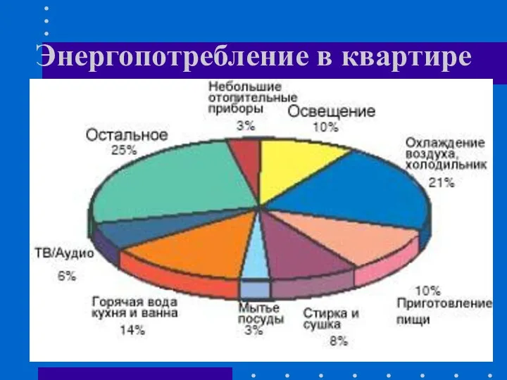 Энергопотребление в квартире