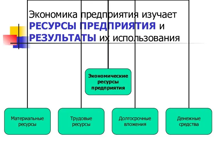 Экономика предприятия изучает РЕСУРСЫ ПРЕДПРИЯТИЯ и РЕЗУЛЬТАТЫ их использования