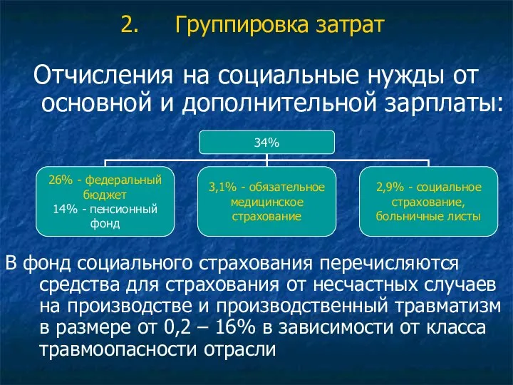 Группировка затрат Отчисления на социальные нужды от основной и дополнительной зарплаты: