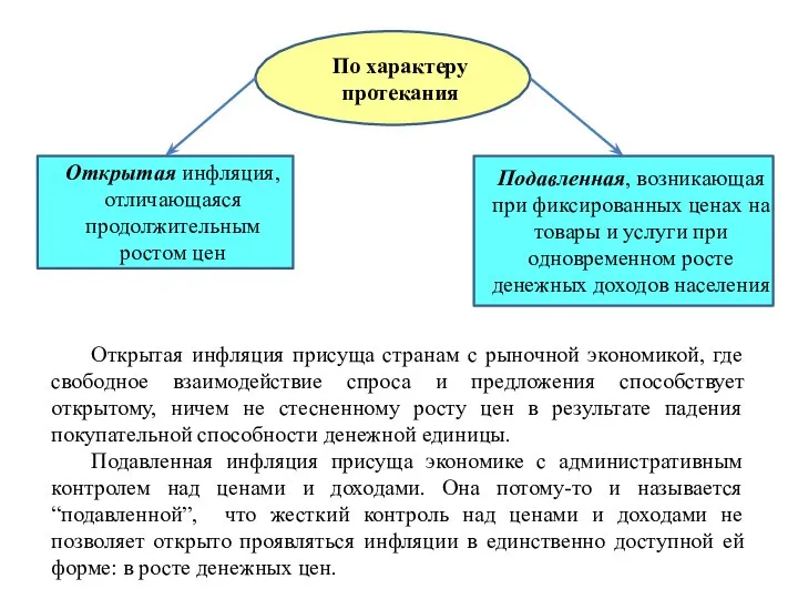 По характеру протекания Открытая инфляция, отличающаяся продолжительным ростом цен Подавленная, возникающая