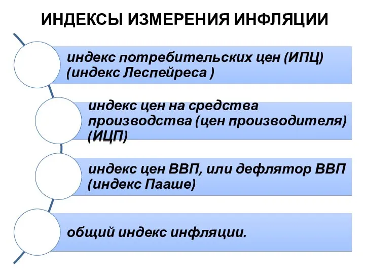 ИНДЕКСЫ ИЗМЕРЕНИЯ ИНФЛЯЦИИ